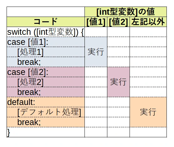 switch文の処理の図